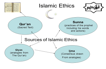 Basic Features of Islamic Ethics